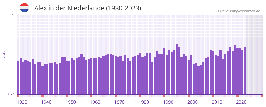 Alex in der Vornamen-Hitliste von der Niederlande (1930-2023) Alex in der Vornamen-Hitliste von der Niederlande (1930-2023)