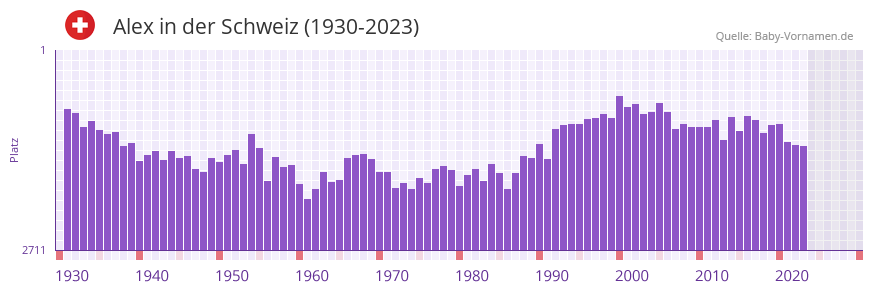 Alex in der Vornamen-Hitliste von der Schweiz (1930-2023) Alex in der Vornamen-Hitliste von der Schweiz (1930-2023)