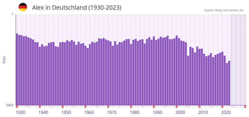 Alex in der Vornamen-Hitliste von Deutschland (1930-2023) Alex in der Vornamen-Hitliste von Deutschland (1930-2023)