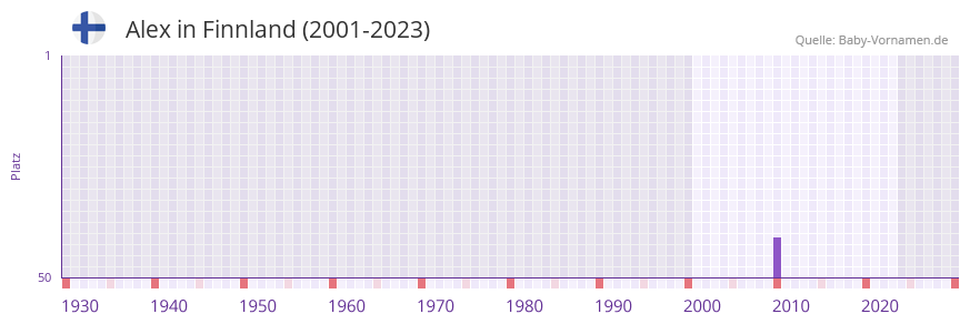 Alex in der Vornamen-Hitliste von Finnland (2001-2023) Alex in der Vornamen-Hitliste von Finnland (2001-2023)