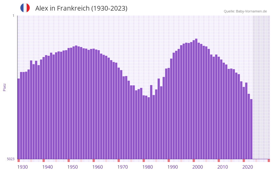 Alex in der Vornamen-Hitliste von Frankreich (1930-2023) Alex in der Vornamen-Hitliste von Frankreich (1930-2023)