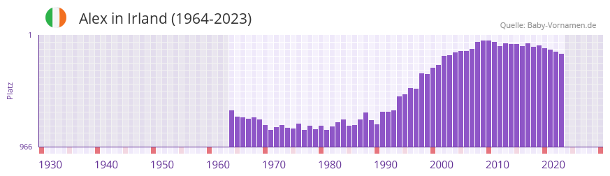 Alex in der Vornamen-Hitliste von Irland (1964-2023) Alex in der Vornamen-Hitliste von Irland (1964-2023)