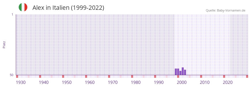 Alex in der Vornamen-Hitliste von Italien (1999-2022) Alex in der Vornamen-Hitliste von Italien (1999-2022)