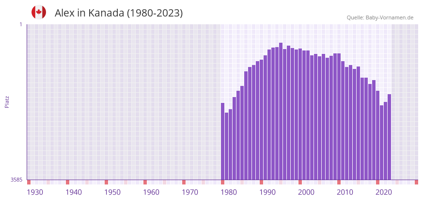 Alex in der Vornamen-Hitliste von Kanada (1980-2023) Alex in der Vornamen-Hitliste von Kanada (1980-2023)