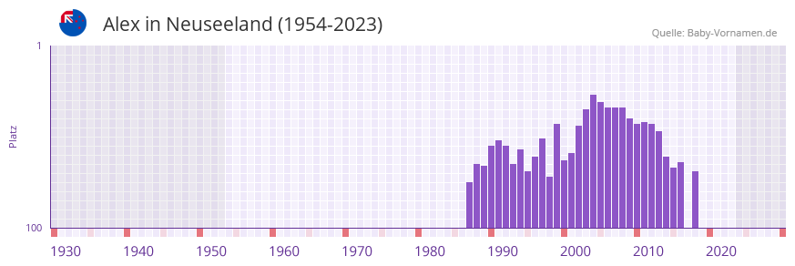 Alex in der Vornamen-Hitliste von Neuseeland (1954-2023) Alex in der Vornamen-Hitliste von Neuseeland (1954-2023)