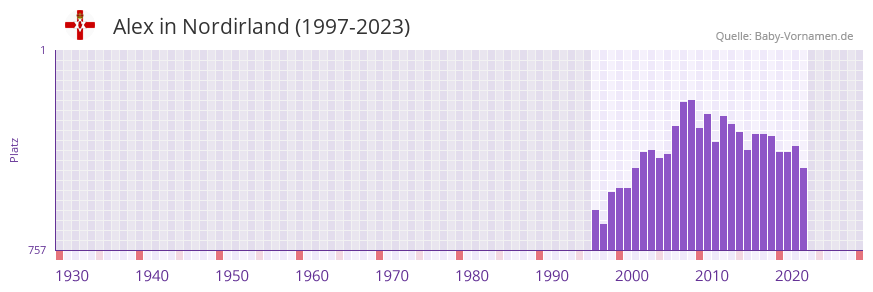 Alex in der Vornamen-Hitliste von Nordirland (1997-2023) Alex in der Vornamen-Hitliste von Nordirland (1997-2023)
