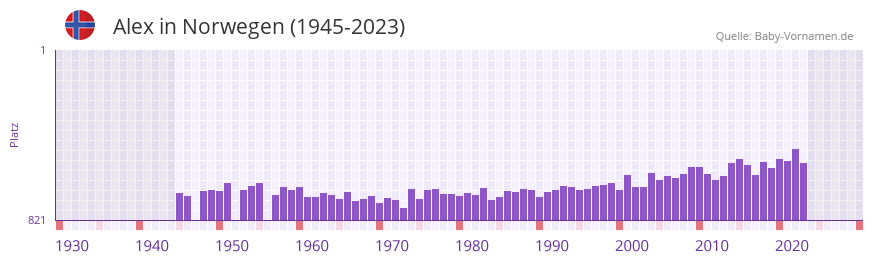 Alex in der Vornamen-Hitliste von Norwegen (1945-2023) Alex in der Vornamen-Hitliste von Norwegen (1945-2023)