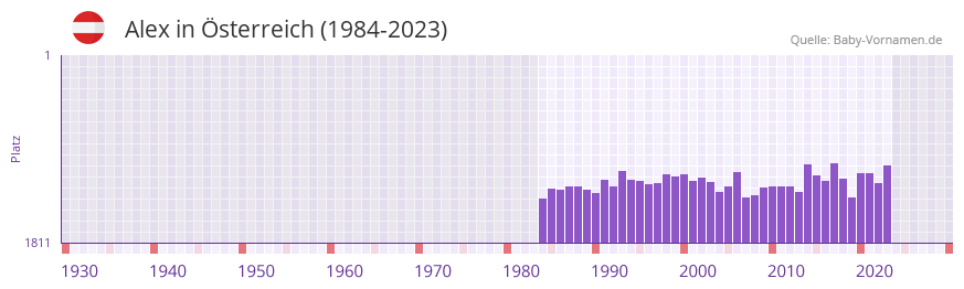 Alex in der Vornamen-Hitliste von Österreich (1984-2023) Alex in der Vornamen-Hitliste von Österreich (1984-2023)