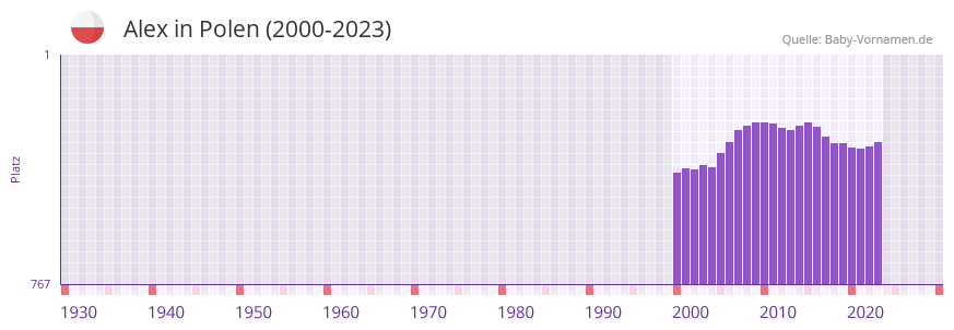 Alex in der Vornamen-Hitliste von Polen (2000-2023) Alex in der Vornamen-Hitliste von Polen (2000-2023)