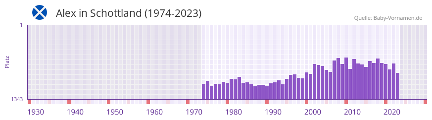 Alex in der Vornamen-Hitliste von Schottland (1974-2023) Alex in der Vornamen-Hitliste von Schottland (1974-2023)