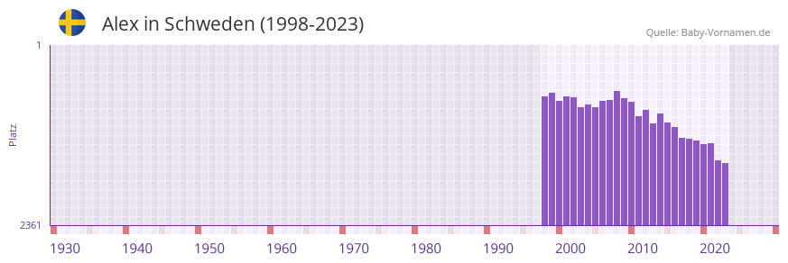 Alex in der Vornamen-Hitliste von Schweden (1998-2023) Alex in der Vornamen-Hitliste von Schweden (1998-2023)