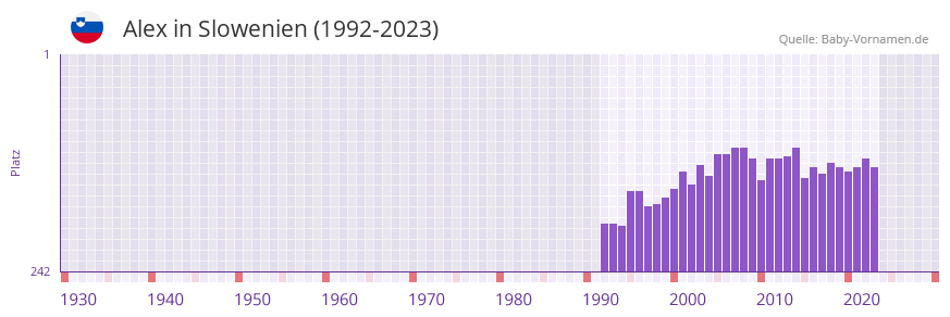 Alex in der Vornamen-Hitliste von Slowenien (1992-2023) Alex in der Vornamen-Hitliste von Slowenien (1992-2023)