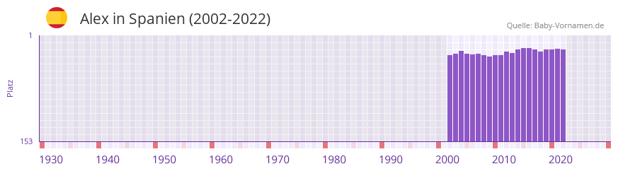 Alex in der Vornamen-Hitliste von Spanien (2002-2022) Alex in der Vornamen-Hitliste von Spanien (2002-2022)