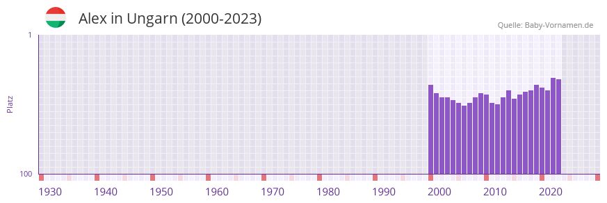 Alex in der Vornamen-Hitliste von Ungarn (2000-2023) Alex in der Vornamen-Hitliste von Ungarn (2000-2023)
