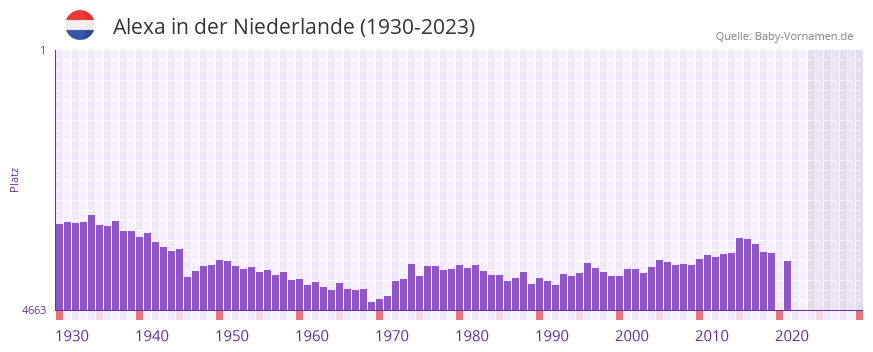 Alexa in der Vornamen-Hitliste von der Niederlande (1930-2023)