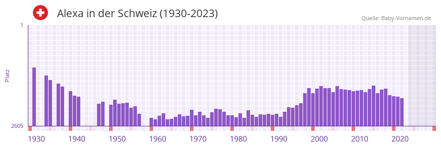Alexa in der Vornamen-Hitliste von der Schweiz (1930-2023)