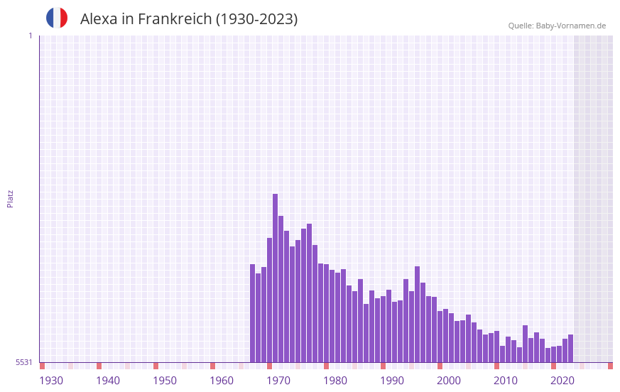 Alexa in der Vornamen-Hitliste von Frankreich (1930-2023)