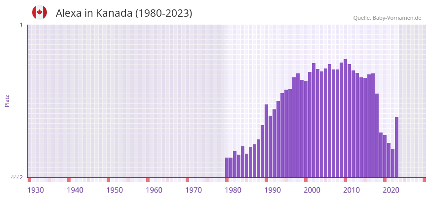 Alexa in der Vornamen-Hitliste von Kanada (1980-2023)
