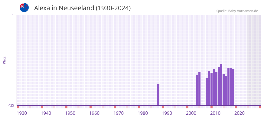 Alexa in der Vornamen-Hitliste von Neuseeland (1930-2024)