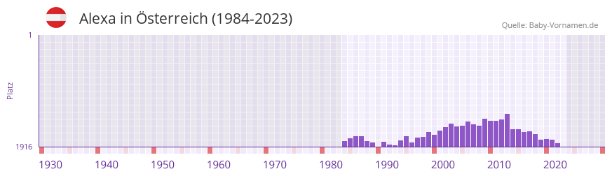 Alexa in der Vornamen-Hitliste von sterreich (1984-2023)