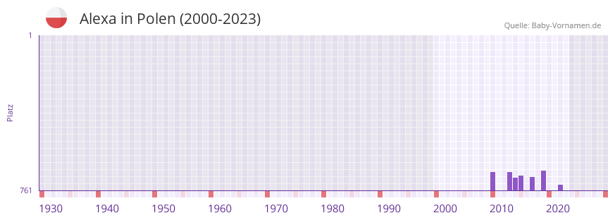 Alexa in der Vornamen-Hitliste von Polen (2000-2023)