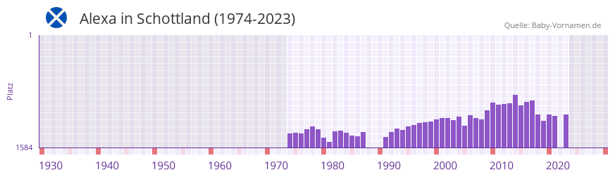 Alexa in der Vornamen-Hitliste von Schottland (1974-2023)