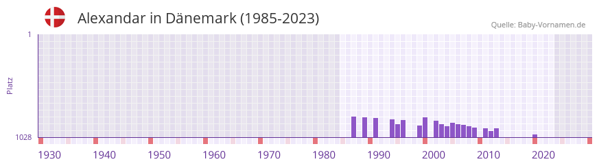 Alexandar in der Vornamen-Hitliste von Dnemark (1985-2023)