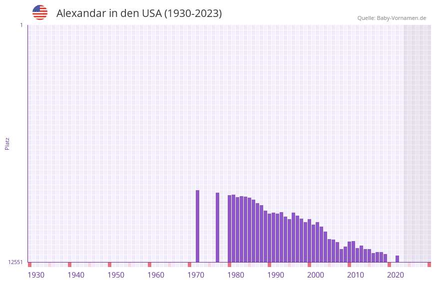 Alexandar in der Vornamen-Hitliste von den USA (1930-2023)