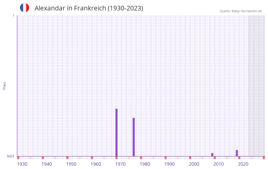 Alexandar in der Vornamen-Hitliste von Frankreich (1930-2023)