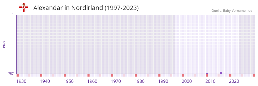 Alexandar in der Vornamen-Hitliste von Nordirland (1997-2023)