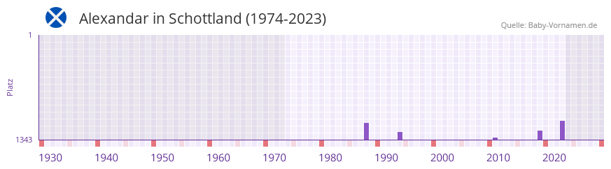 Alexandar in der Vornamen-Hitliste von Schottland (1974-2023)