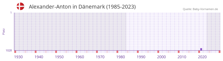 Alexander-Anton in der Vornamen-Hitliste von Dänemark (1985-2023) Alexander-Anton in der Vornamen-Hitliste von Dänemark (1985-2023)