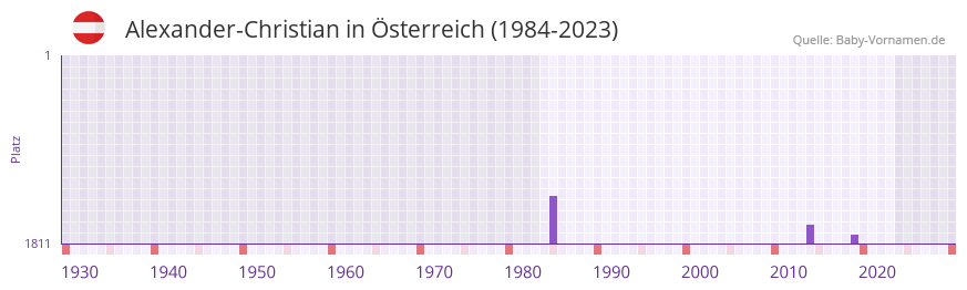 Alexander-Christian in der Vornamen-Hitliste von sterreich (1984-2023)