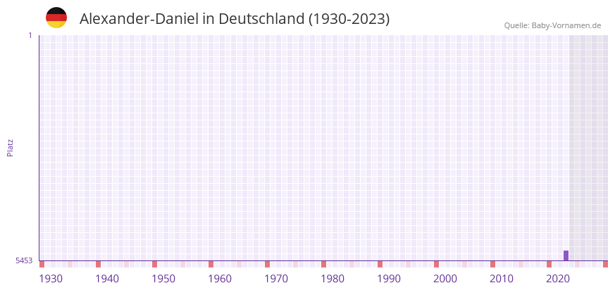 Alexander-Daniel in der Vornamen-Hitliste von Deutschland (1930-2023)