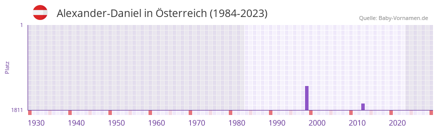 Alexander-Daniel in der Vornamen-Hitliste von sterreich (1984-2023)