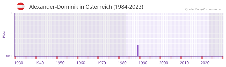 Alexander-Dominik in der Vornamen-Hitliste von sterreich (1984-2023)