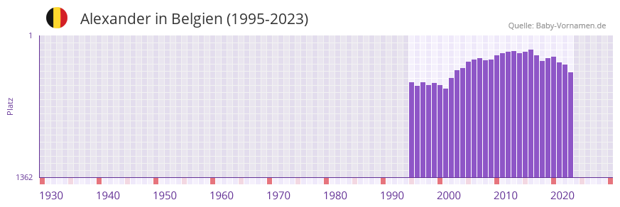 Alexander in der Vornamen-Hitliste von Belgien (1995-2023)