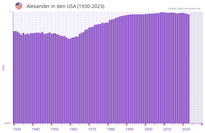 Alexander in der Vornamen-Hitliste von den USA (1930-2023)