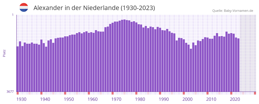 Alexander in der Vornamen-Hitliste von der Niederlande (1930-2023)