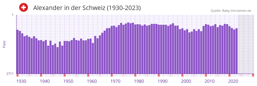 Alexander in der Vornamen-Hitliste von der Schweiz (1930-2023)
