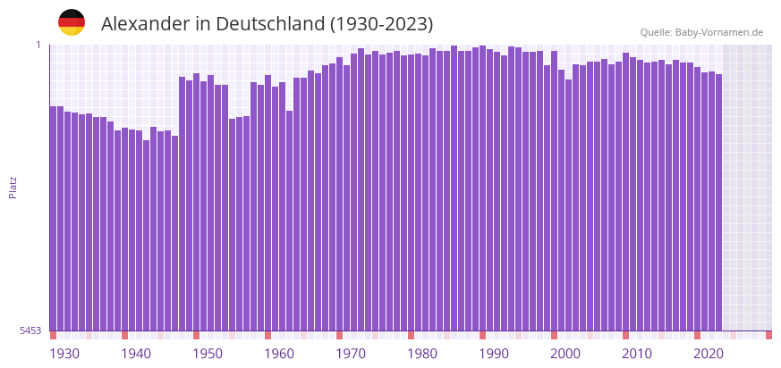 Alexander in der Vornamen-Hitliste von Deutschland (1930-2023)