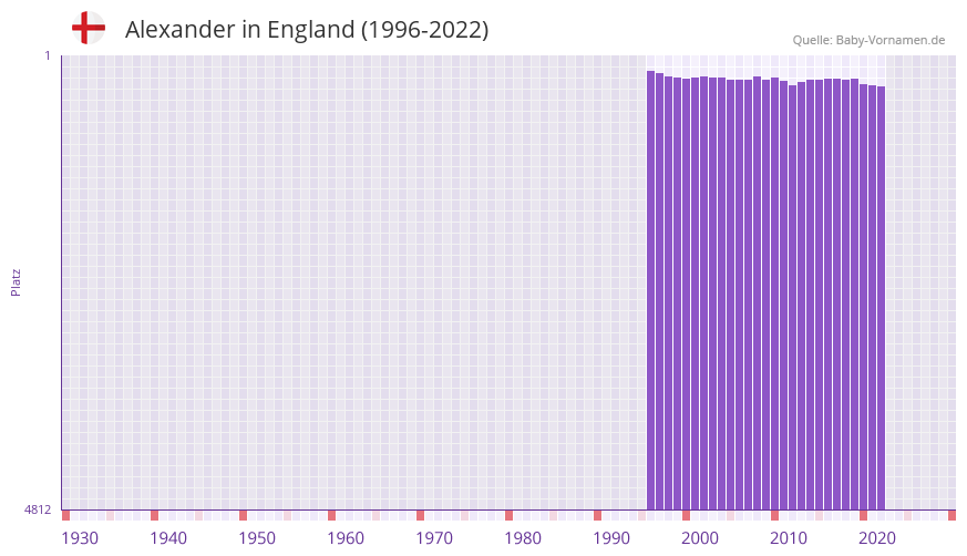 Alexander in der Vornamen-Hitliste von England (1996-2022)
