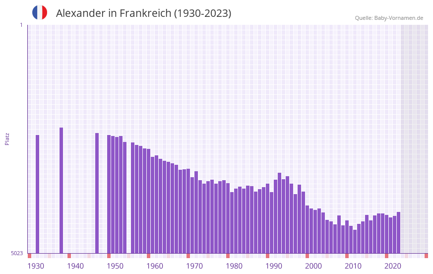 Alexander in der Vornamen-Hitliste von Frankreich (1930-2023)