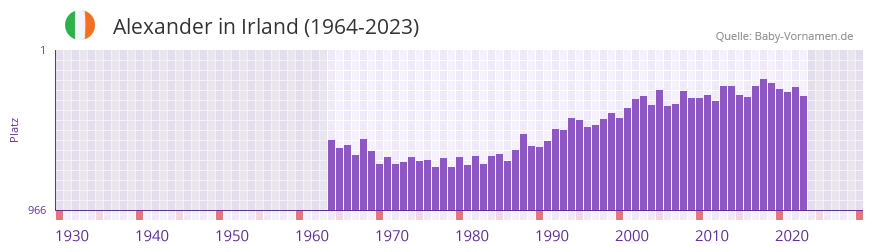 Alexander in der Vornamen-Hitliste von Irland (1964-2023)