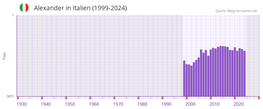 Alexander in der Vornamen-Hitliste von Italien (1999-2024)