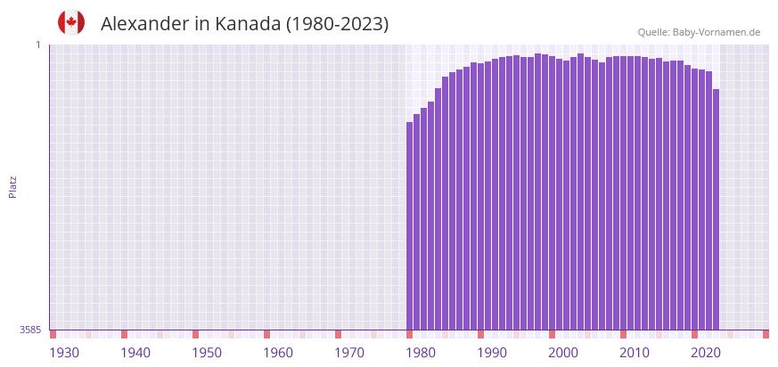 Alexander in der Vornamen-Hitliste von Kanada (1980-2023)