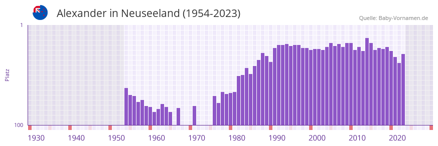 Alexander in der Vornamen-Hitliste von Neuseeland (1954-2023)