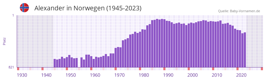 Alexander in der Vornamen-Hitliste von Norwegen (1945-2023)