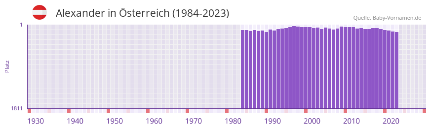 Alexander in der Vornamen-Hitliste von sterreich (1984-2023)