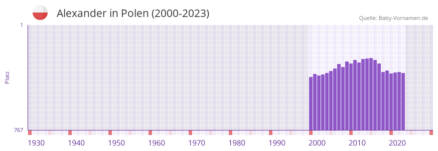Alexander in der Vornamen-Hitliste von Polen (2000-2023)